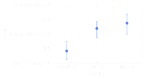 Diversity scores