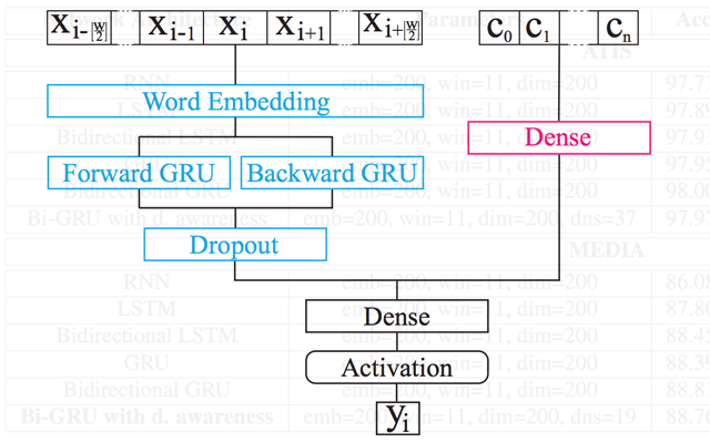 Bidirectional GRU with dialog awareness