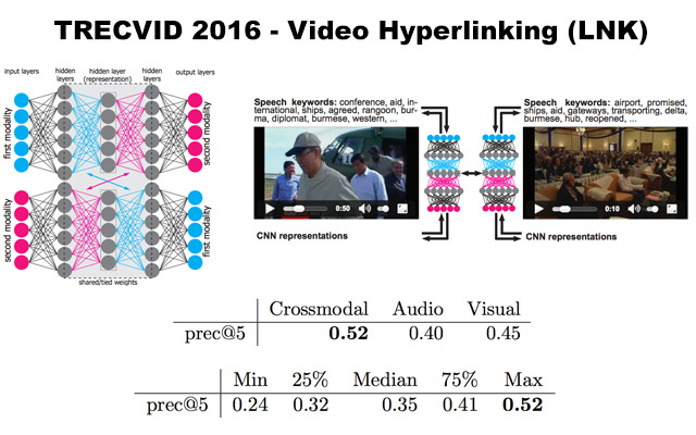 TRECVID LNK results